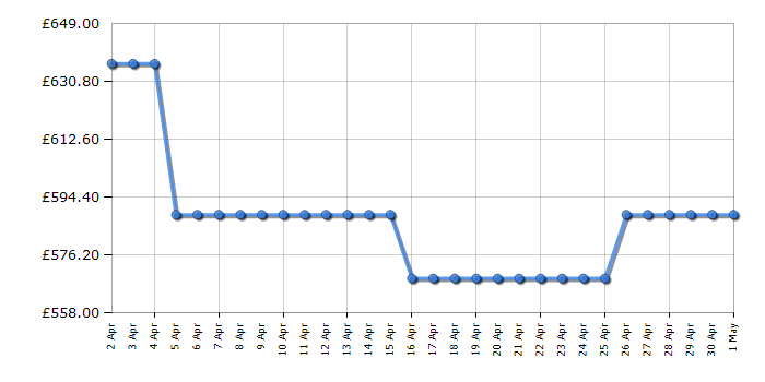Cheapest price history chart for the AEG BPE742380M