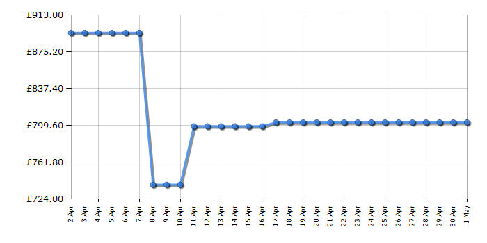 Cheapest price history chart for the AEG BPE748380T