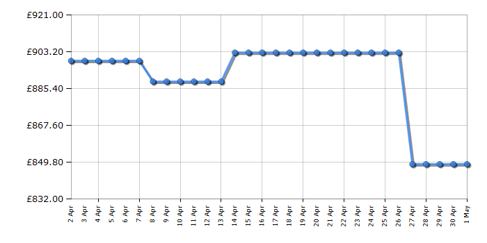 Cheapest price history chart for the AEG BPE948730M