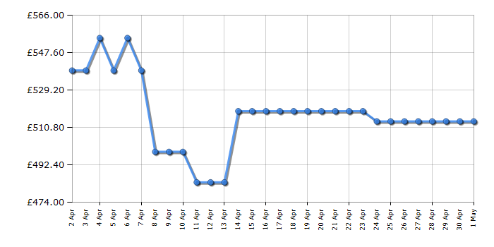 Cheapest price history chart for the AEG BPK355061B