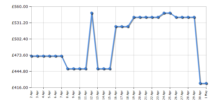 Cheapest price history chart for the AEG BPK556260B