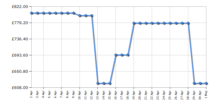 Cheapest price history chart for the AEG BPK748380B