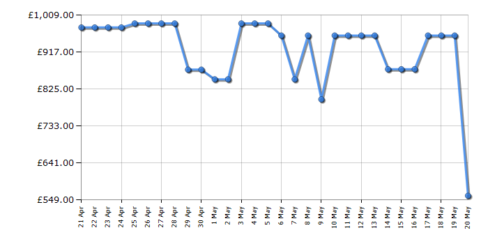 Cheapest price history chart for the AEG BPK948330B