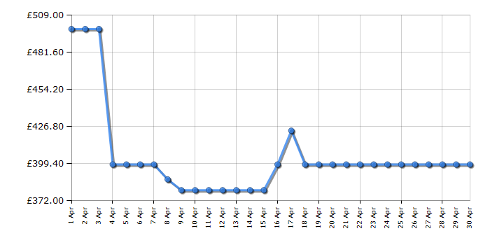 Cheapest price history chart for the AEG BPS355061M