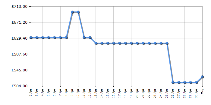 Cheapest price history chart for the AEG BPS555020M