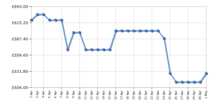 Cheapest price history chart for the AEG BPS555060M