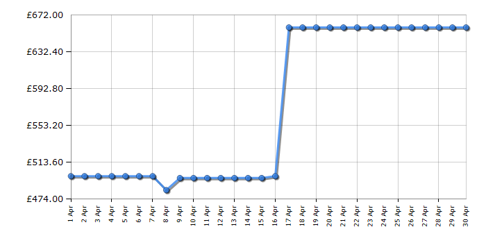 Cheapest price history chart for the AEG BPS555060W