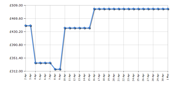 Cheapest price history chart for the AEG BPX535061B