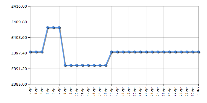 Cheapest price history chart for the AEG BPX535061M