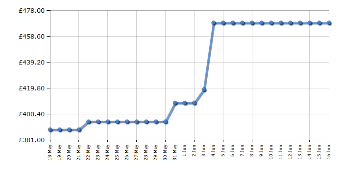 Cheapest price history chart for the AEG BPX53506EB