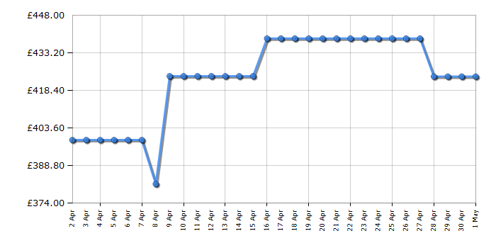 Cheapest price history chart for the AEG BPX53506EM