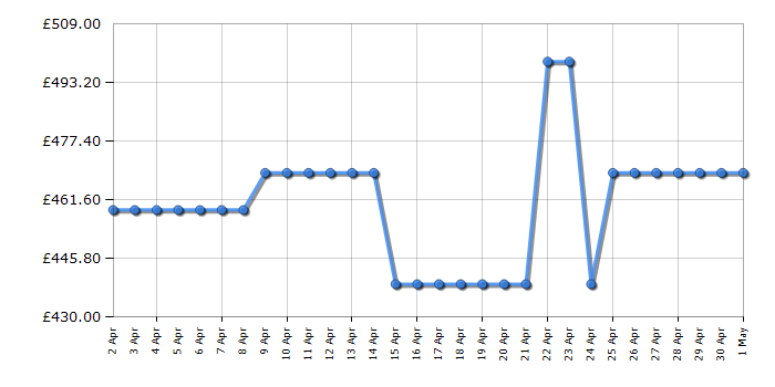 Cheapest price history chart for the AEG BPX535A61B