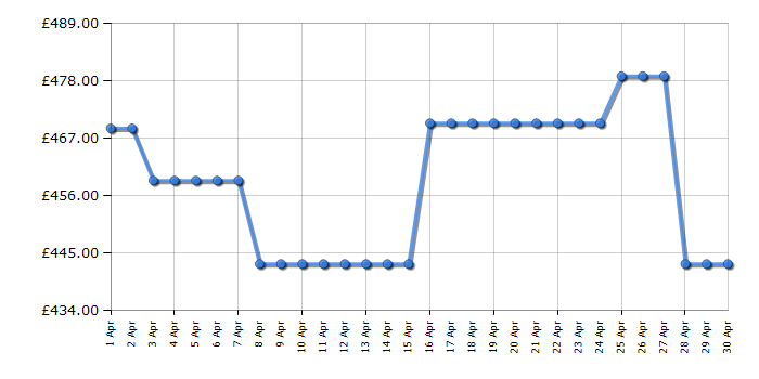 Cheapest price history chart for the AEG BPX535A61M
