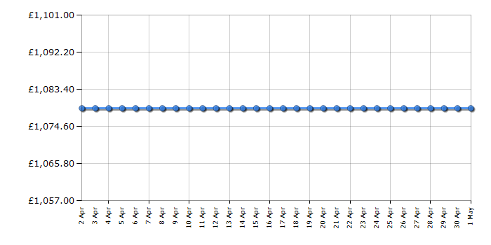 Cheapest price history chart for the AEG BSE577221M