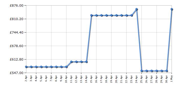 Cheapest price history chart for the AEG BSE577261M