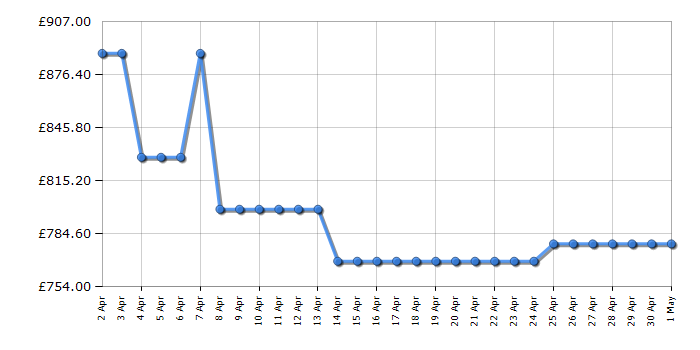 Cheapest price history chart for the AEG BSE772380M