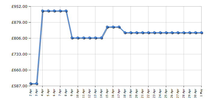 Cheapest price history chart for the AEG BSE778380T