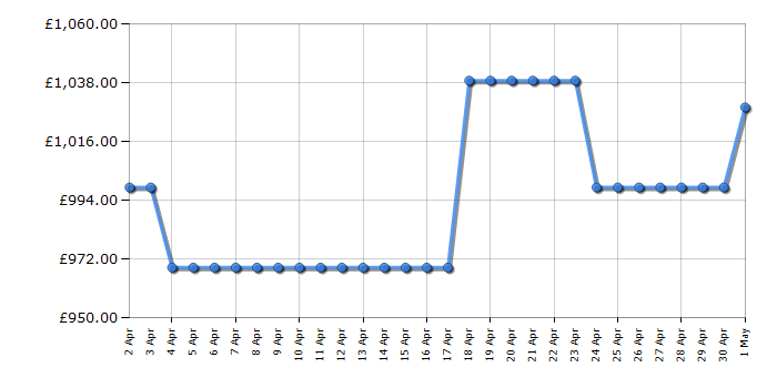 Cheapest price history chart for the AEG BSE978330M