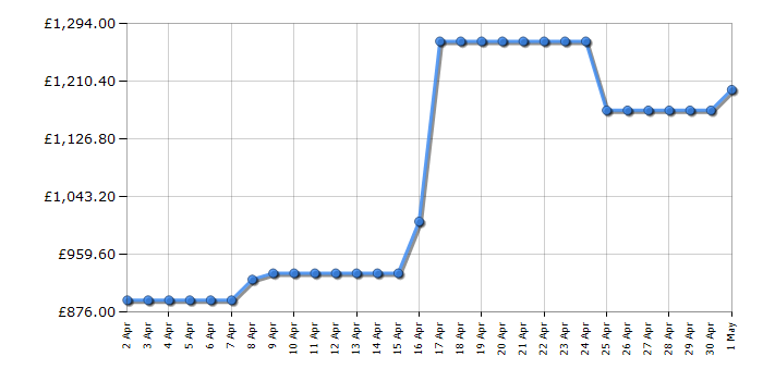 Cheapest price history chart for the AEG BSE998330M