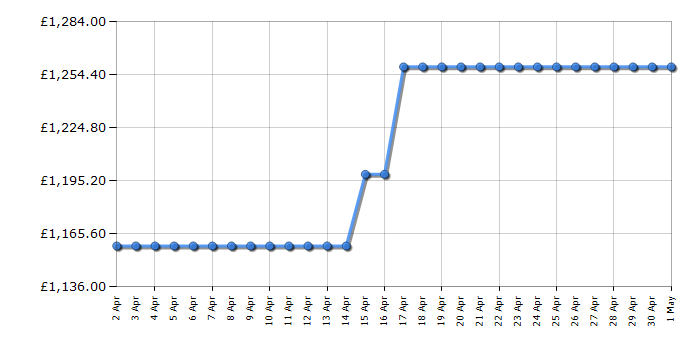 Cheapest price history chart for the AEG BSK798280B