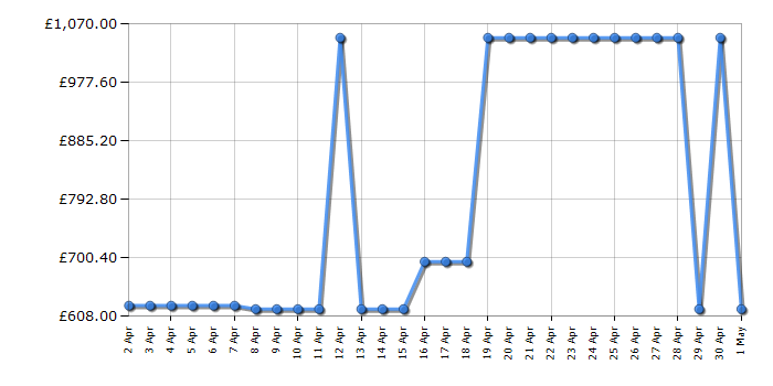 Cheapest price history chart for the AEG BSK978330B