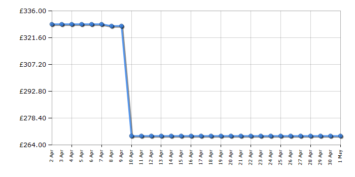 Cheapest price history chart for the AEG BSX23101XM