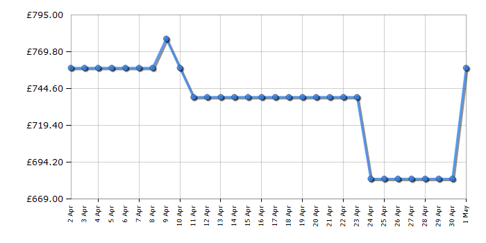 Cheapest price history chart for the AEG CCB6740ACB