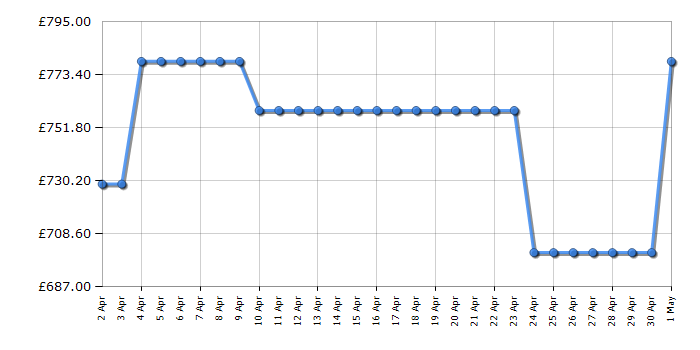 Cheapest price history chart for the AEG CCB6740ACM