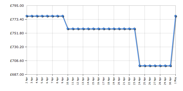 Cheapest price history chart for the AEG CCB6740MCB