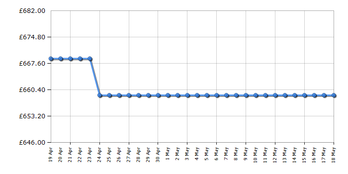 Cheapest price history chart for the AEG CCB6741ACB