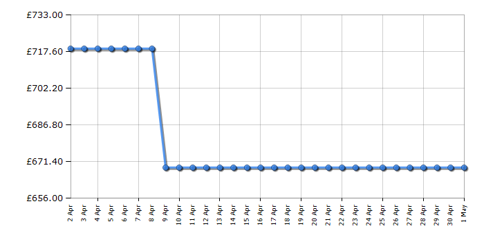 Cheapest price history chart for the AEG CCB6741ACM