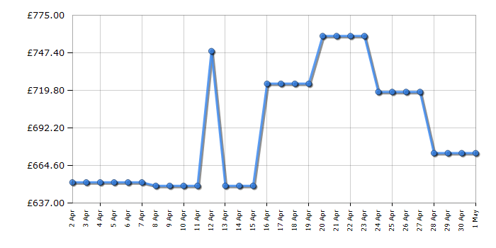 Cheapest price history chart for the AEG CCB6741MCB