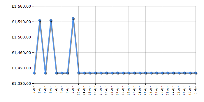 Cheapest price history chart for the AEG CCE84543FB