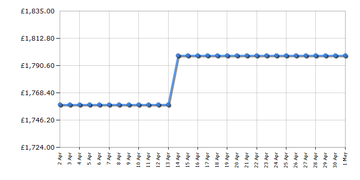 Cheapest price history chart for the AEG CCE84751FB