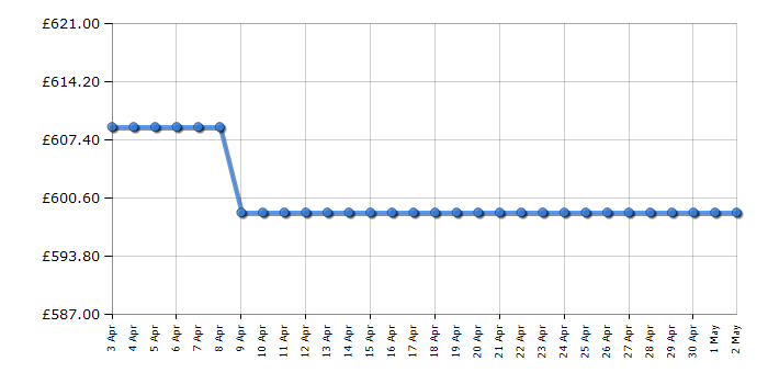 Cheapest price history chart for the AEG CCX1530ACB