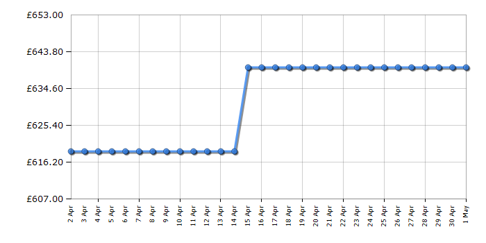 Cheapest price history chart for the AEG CCX1530ACM