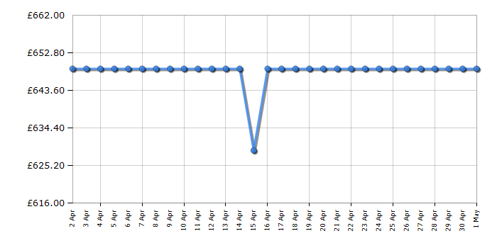 Cheapest price history chart for the AEG CCX1530ACW
