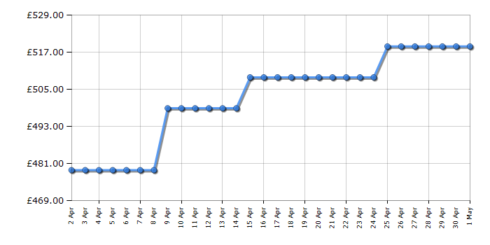 Cheapest price history chart for the AEG CCX6501ACB