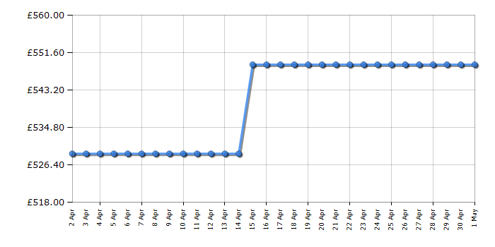 Cheapest price history chart for the AEG CCX6501ACM