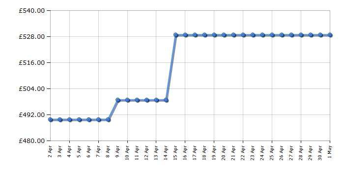 Cheapest price history chart for the AEG CCX6501ACW