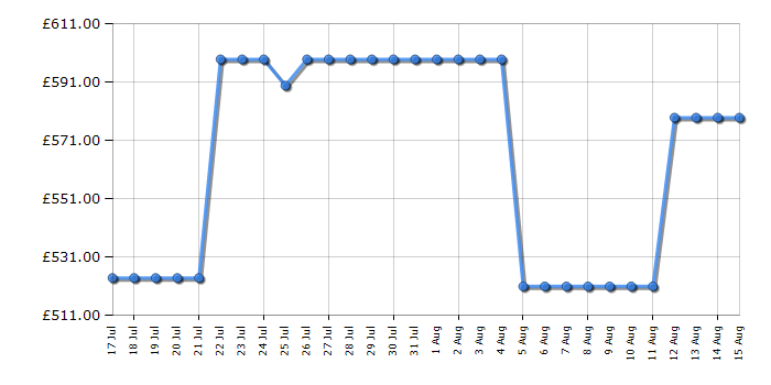 Cheapest price history chart for the AEG CCX6530ACM