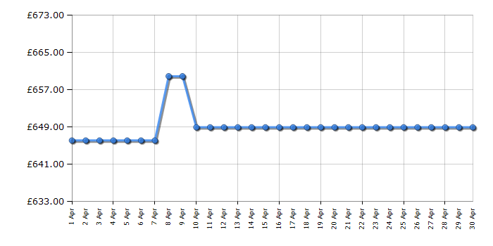 Cheapest price history chart for the AEG CCX6540ACB