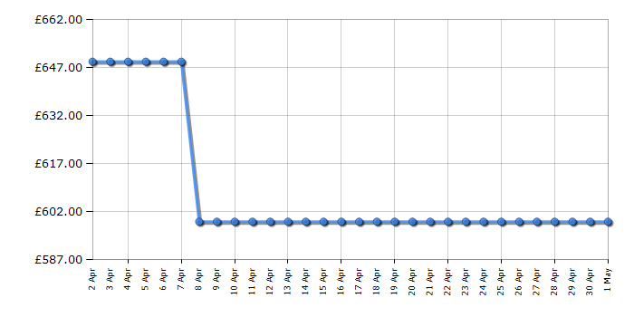 Cheapest price history chart for the AEG CCX6540ACM