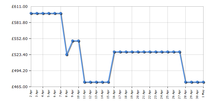 Cheapest price history chart for the AEG CCX6540ACW