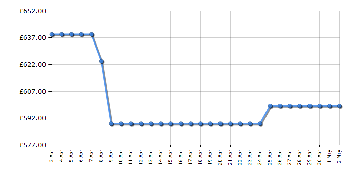 Cheapest price history chart for the AEG CCX6740ACB