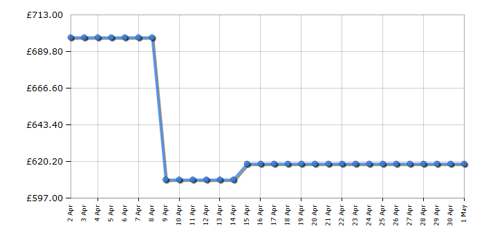Cheapest price history chart for the AEG CCX6740ACM