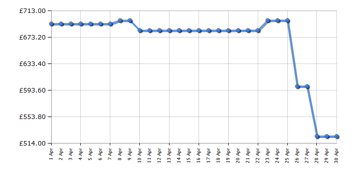 Cheapest price history chart for the AEG CCX6740ACW
