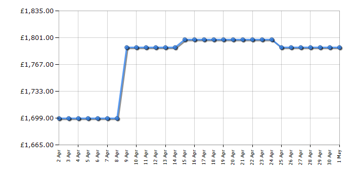 Cheapest price history chart for the AEG CDE84751FB