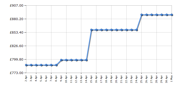 Cheapest price history chart for the AEG CGB6131ACM
