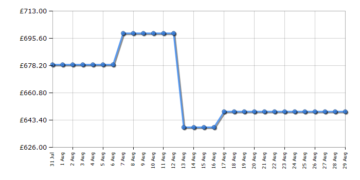 Cheapest price history chart for the AEG CGX1130ACB